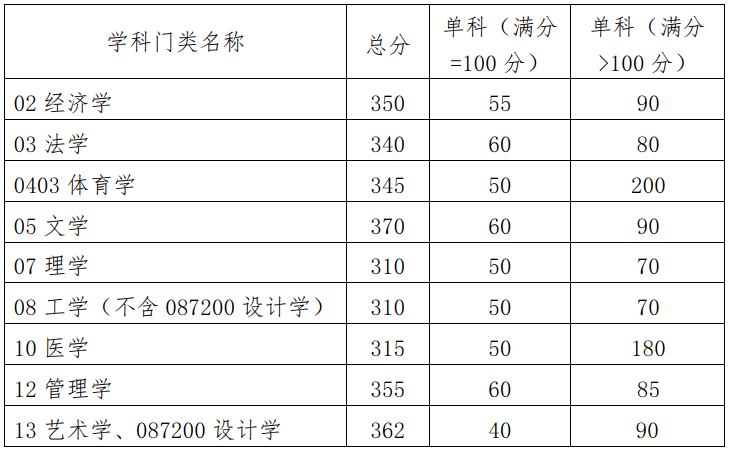 2024年華南理工大學(xué)研究生分?jǐn)?shù)線一覽表(含2023年歷年)