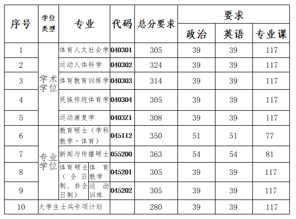 2024年南京體育學(xué)院研究生分?jǐn)?shù)線一覽表(含2023年歷年)