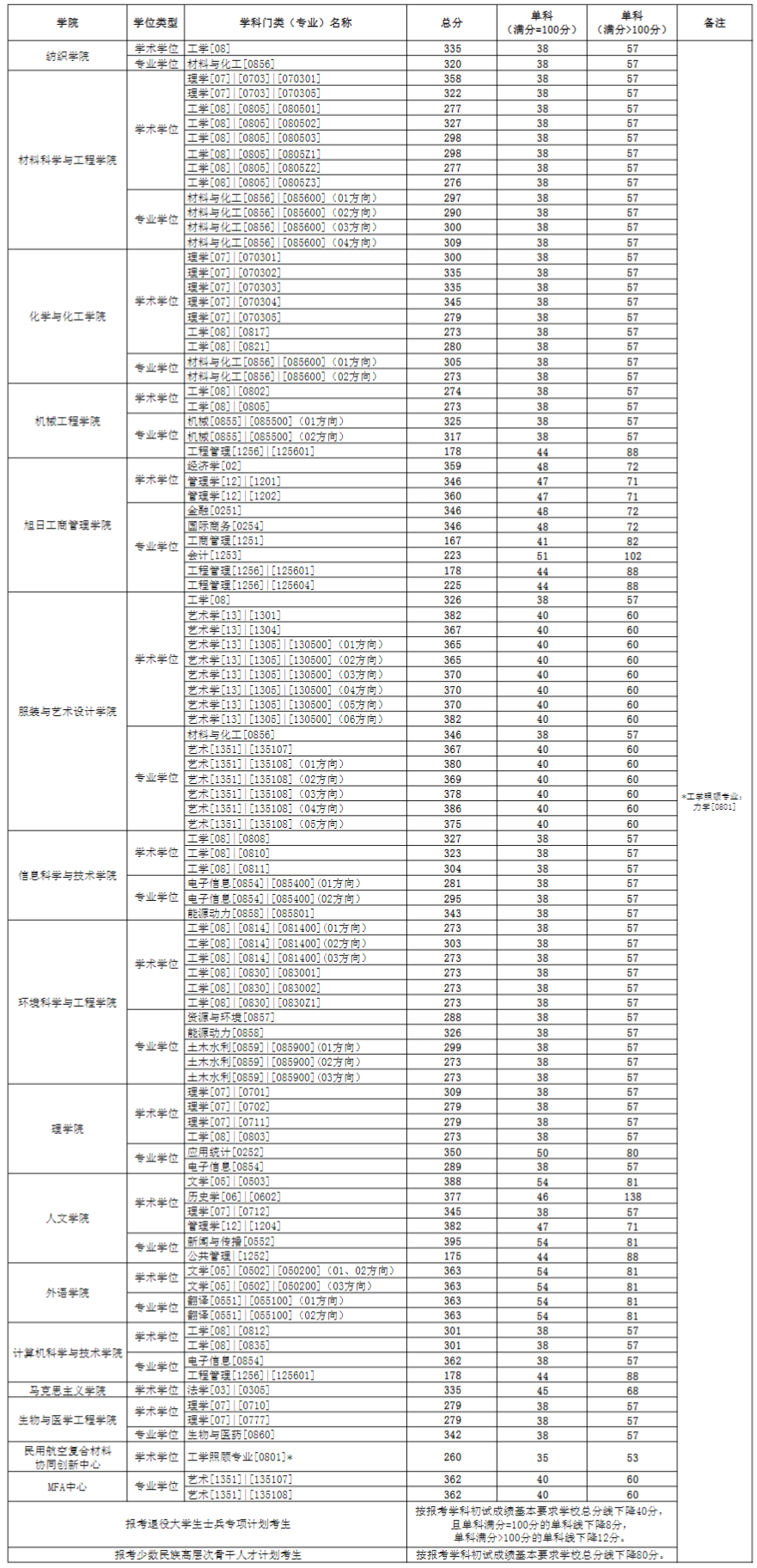 2024年?yáng)|華大學(xué)研究生分?jǐn)?shù)線一覽表(含2023年歷年)