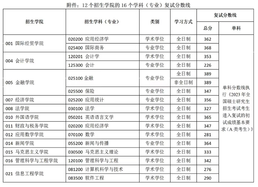 2024年南京財經(jīng)大學(xué)研究生分?jǐn)?shù)線一覽表(含2023年歷年)