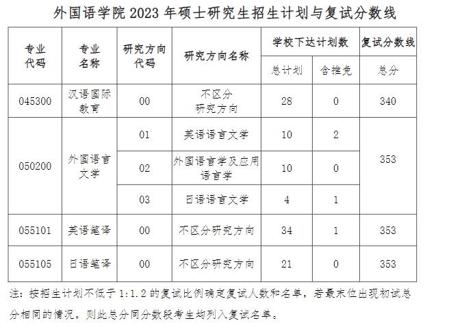 2024年貴州大學(xué)研究生分?jǐn)?shù)線一覽表(含2023年歷年)