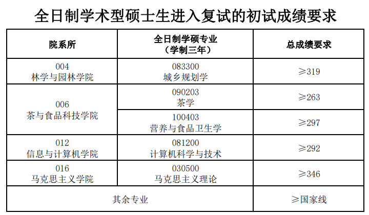 2024年安徽農業(yè)大學研究生分數線一覽表(含2023年歷年)