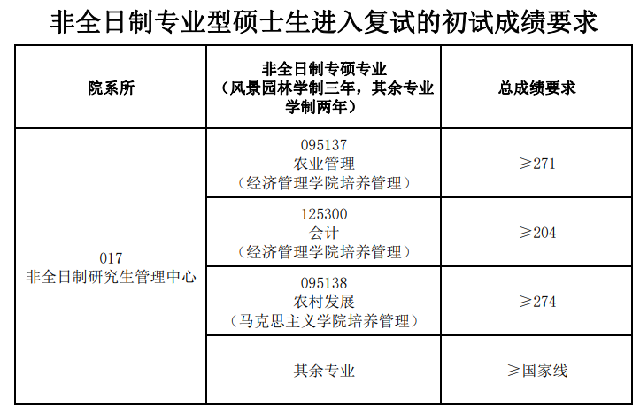 2024年安徽農業(yè)大學研究生分數線一覽表(含2023年歷年)