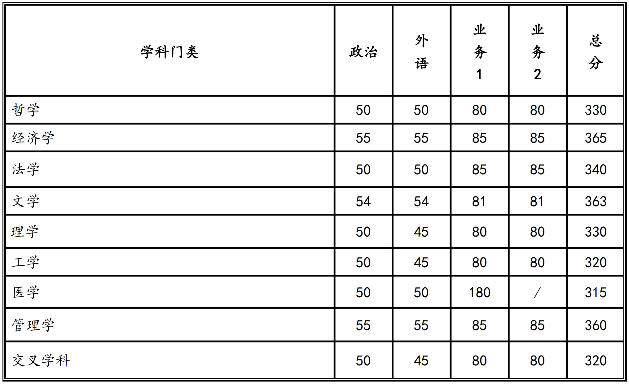 2024年西安交通大學(xué)研究生分?jǐn)?shù)線一覽表(含2023年歷年)