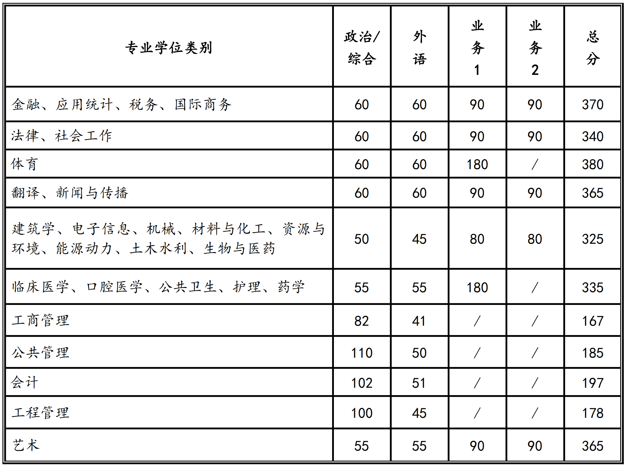 2024年西安交通大學(xué)研究生分?jǐn)?shù)線一覽表(含2023年歷年)