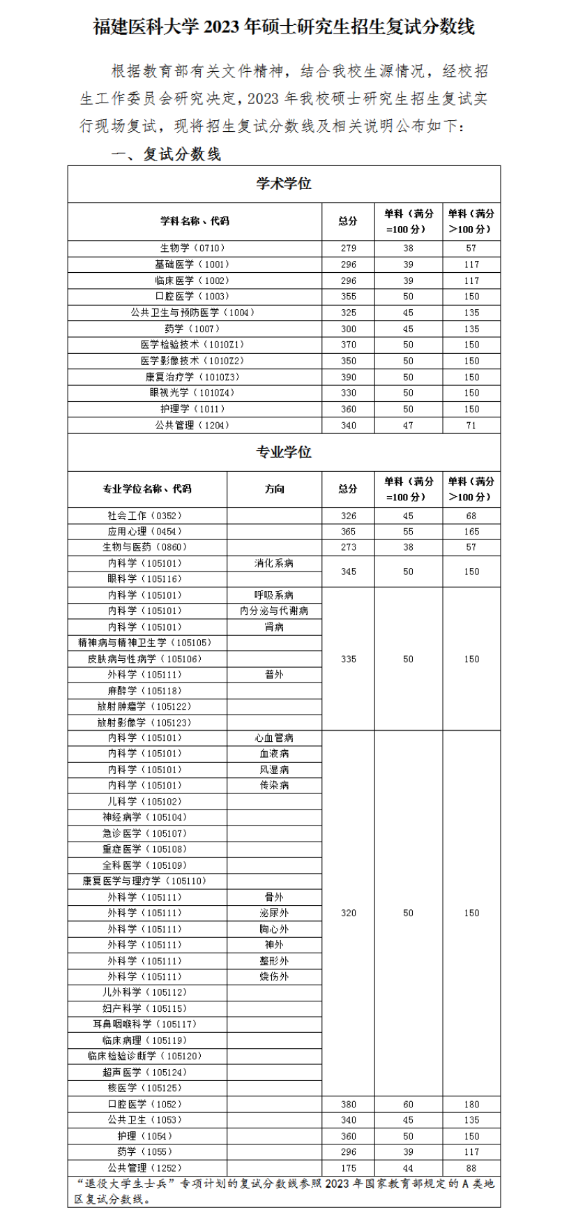 2024年福建醫(yī)科大學(xué)研究生分數(shù)線一覽表(含2023年歷年)