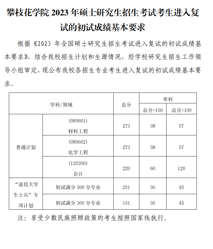 2024年攀枝花學院研究生分數(shù)線一覽表（含2023年歷年）