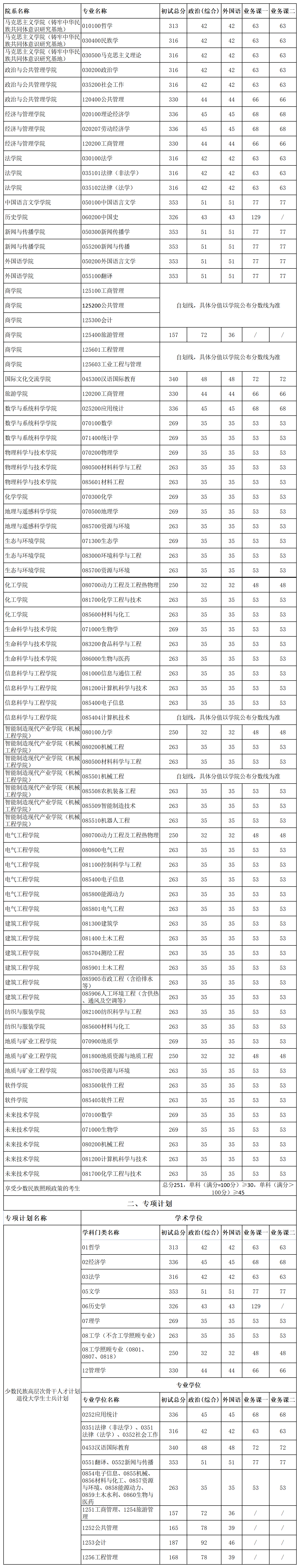 2024年新疆大學(xué)研究生分?jǐn)?shù)線一覽表(含2023年歷年)