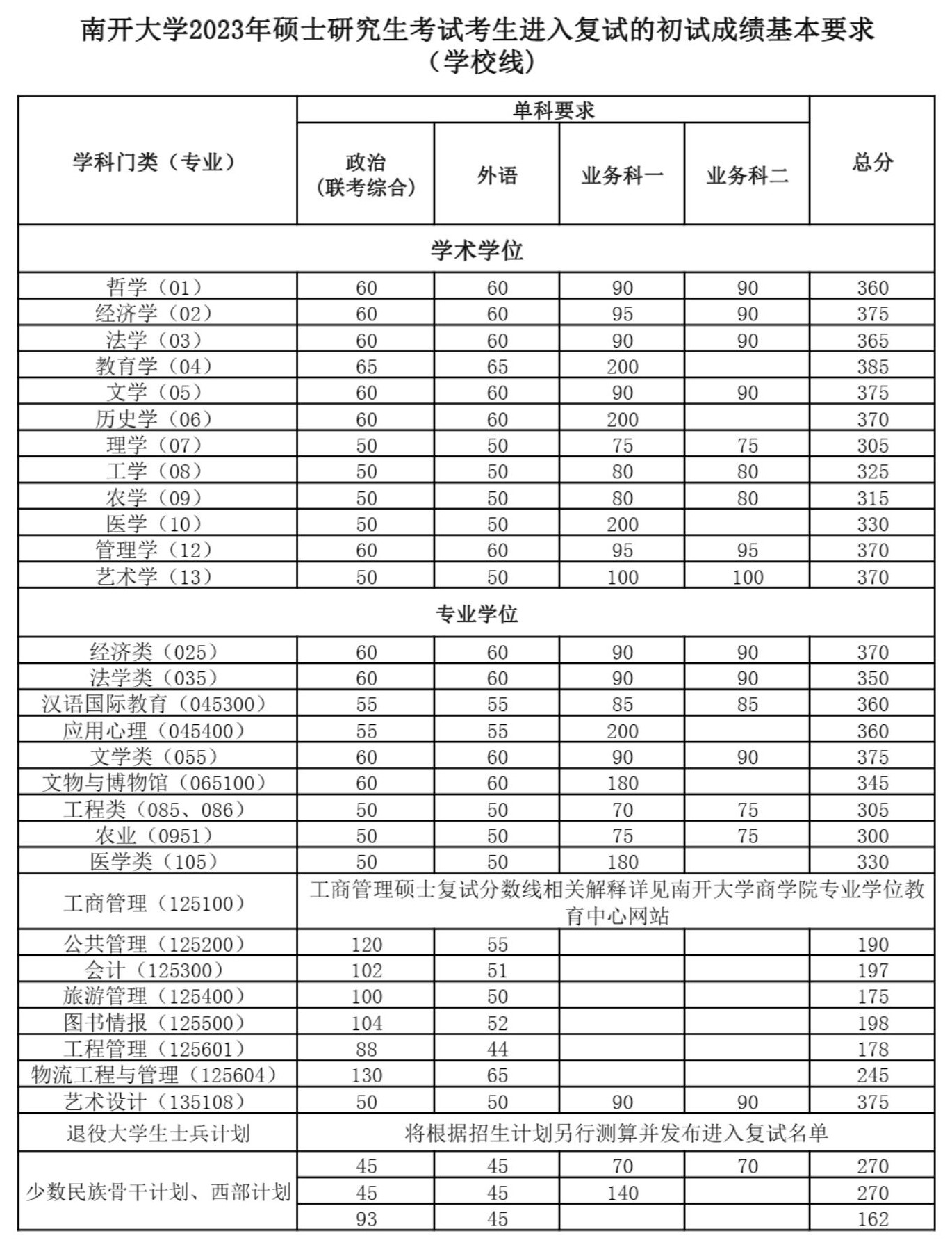 2024年南開大學研究生分數(shù)線一覽表(含2023年歷年)