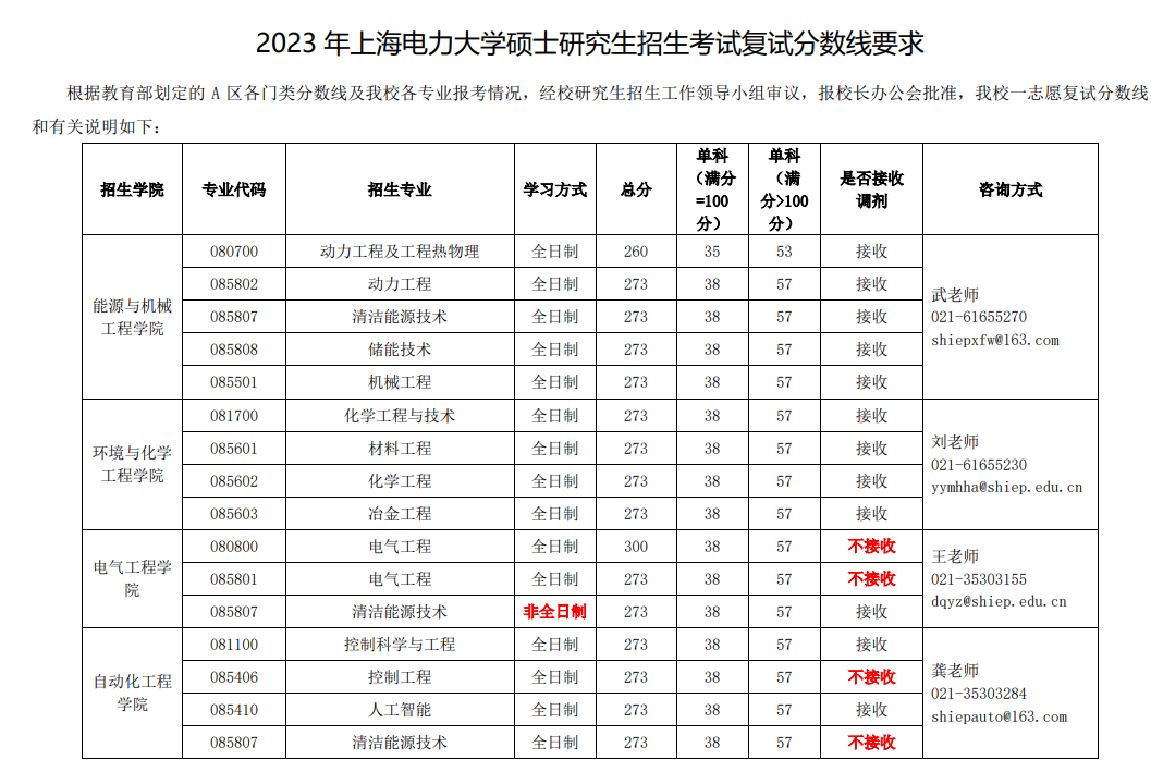 2024年上海電力大學研究生分數(shù)線一覽表(含2023年歷年)
