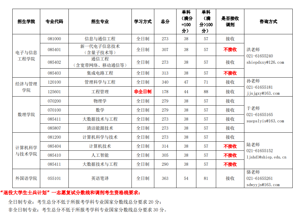 2024年上海電力大學研究生分數(shù)線一覽表(含2023年歷年)