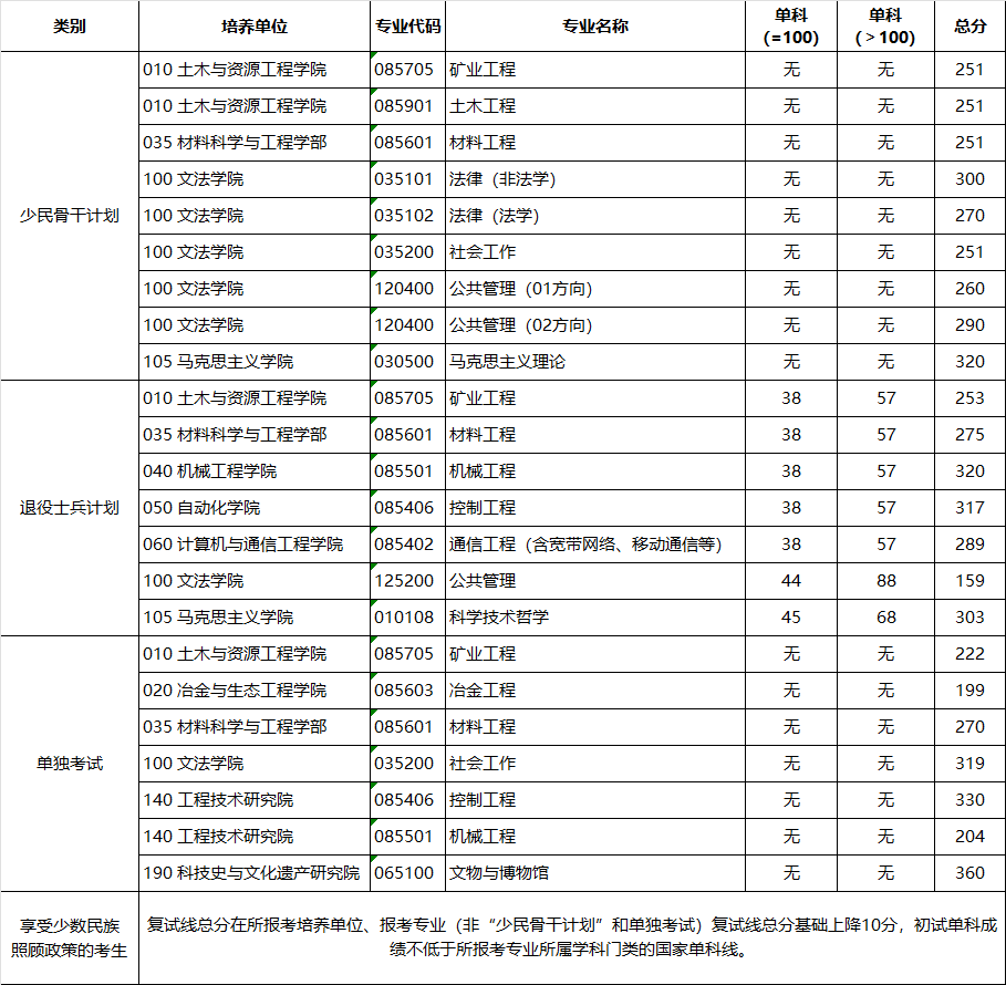 2024年北京科技大學(xué)研究生分?jǐn)?shù)線一覽表(含2023年歷年)