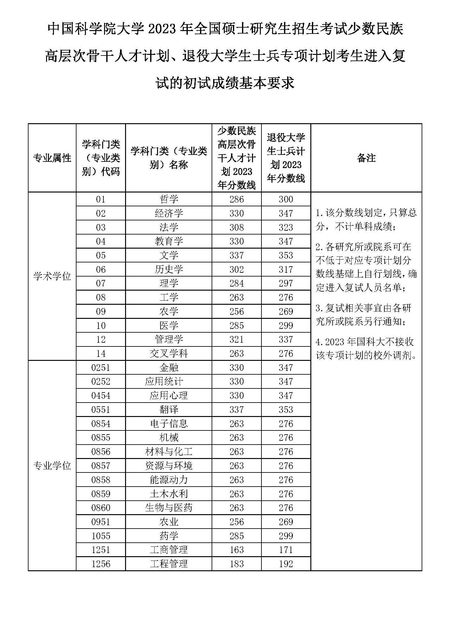 2024年中國(guó)科學(xué)院大學(xué)研究生分?jǐn)?shù)線一覽表(含2023年歷年)
