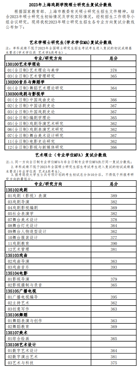 2024年上海戲劇學(xué)院研究生分數(shù)線一覽表（含2023年歷年）