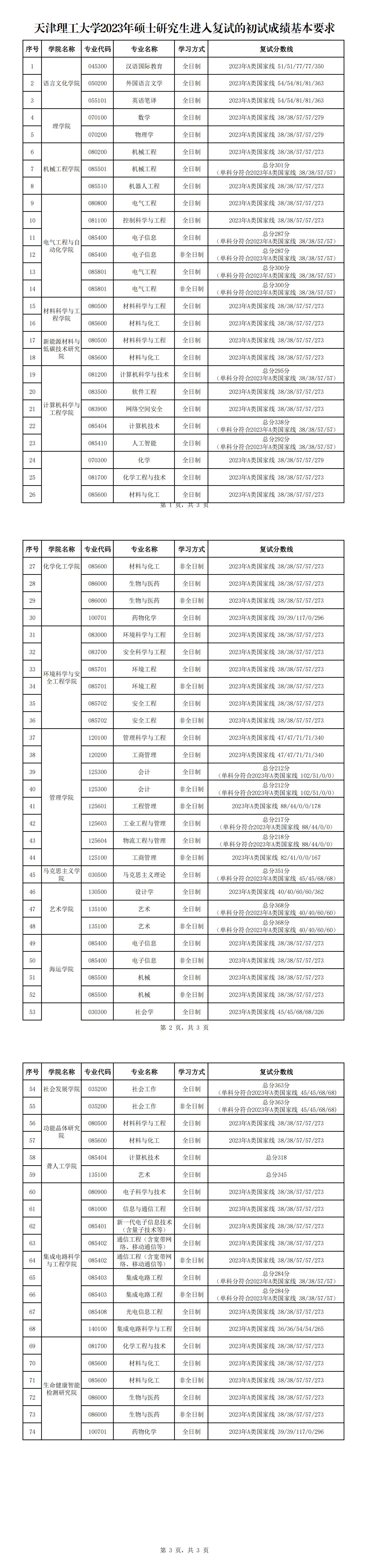2024年天津理工大學(xué)研究生分?jǐn)?shù)線一覽表(含2023年歷年)