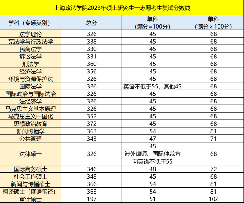 2024年上海政法學院研究生分數(shù)線一覽表(含2023年歷年)