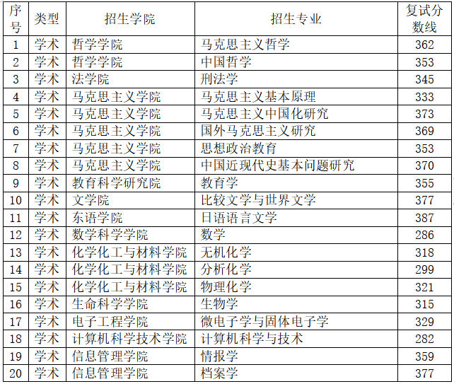 2024年黑龍江大學(xué)研究生分?jǐn)?shù)線一覽表(含2023年歷年)
