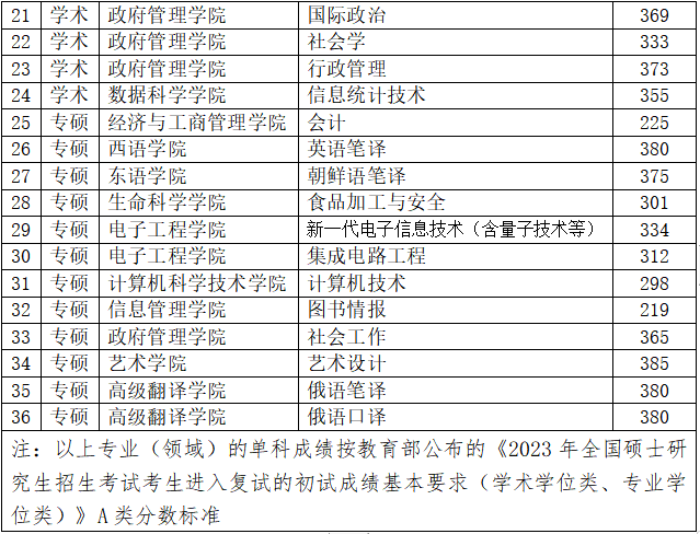 2024年黑龍江大學(xué)研究生分?jǐn)?shù)線一覽表(含2023年歷年)