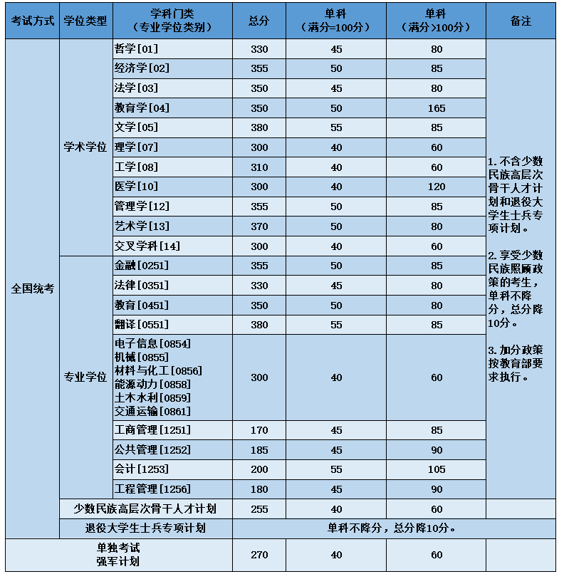 2024年北京航空航天大學(xué)研究生分?jǐn)?shù)線一覽表(含2023年歷年)