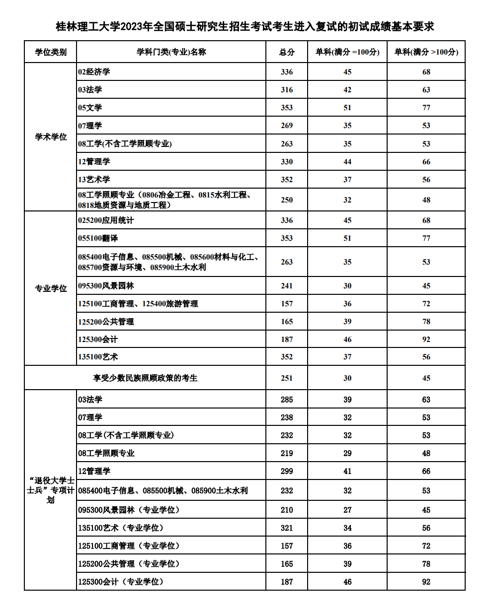 2024年桂林理工大學(xué)研究生分?jǐn)?shù)線一覽表(含2023年歷年)