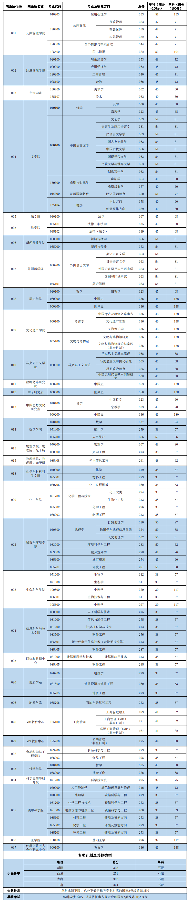 2024年西北大學(xué)研究生分?jǐn)?shù)線一覽表(含2023年歷年)