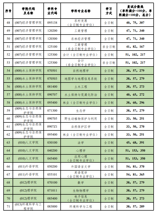 2024年北京林業(yè)大學(xué)研究生分數(shù)線一覽表(含2023年歷年)