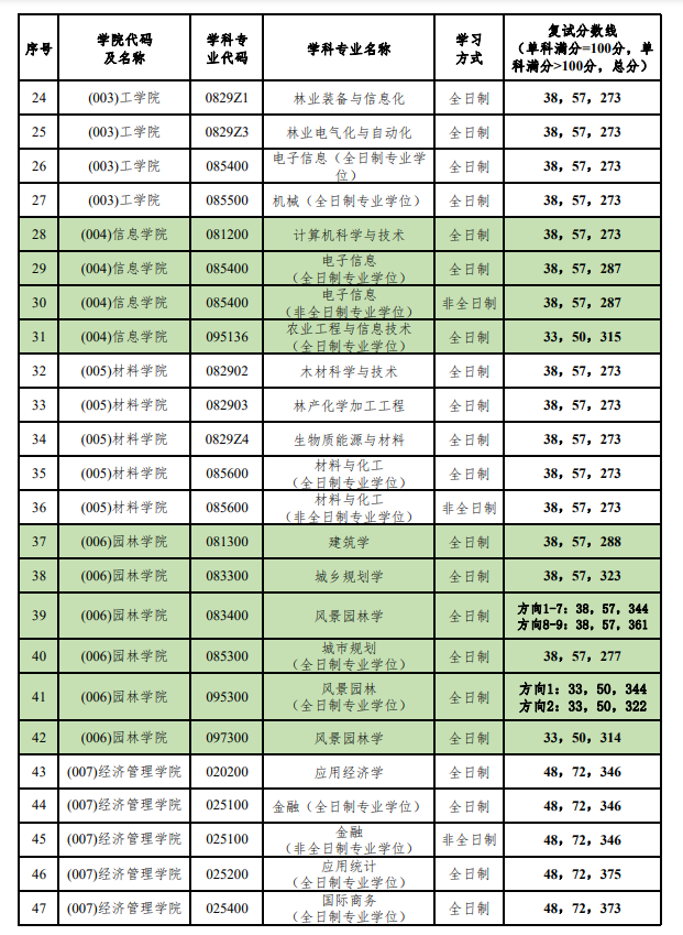 2024年北京林業(yè)大學(xué)研究生分數(shù)線一覽表(含2023年歷年)