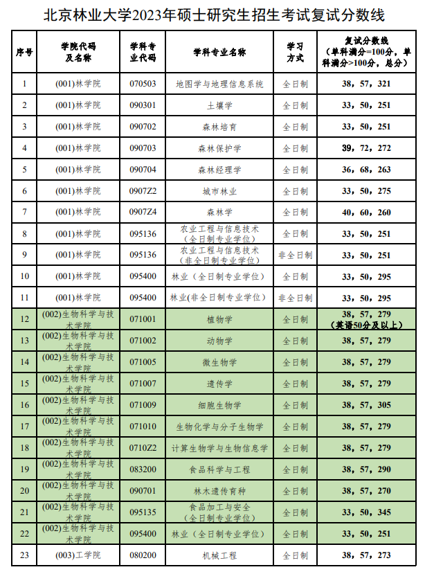 2024年北京林業(yè)大學(xué)研究生分數(shù)線一覽表(含2023年歷年)