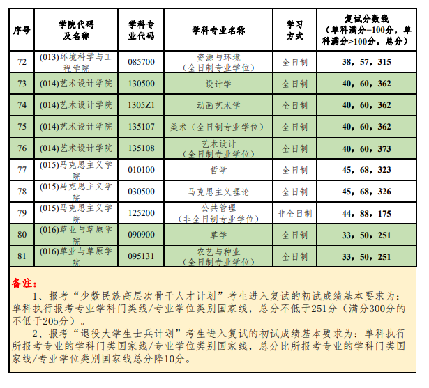 2024年北京林業(yè)大學(xué)研究生分數(shù)線一覽表(含2023年歷年)