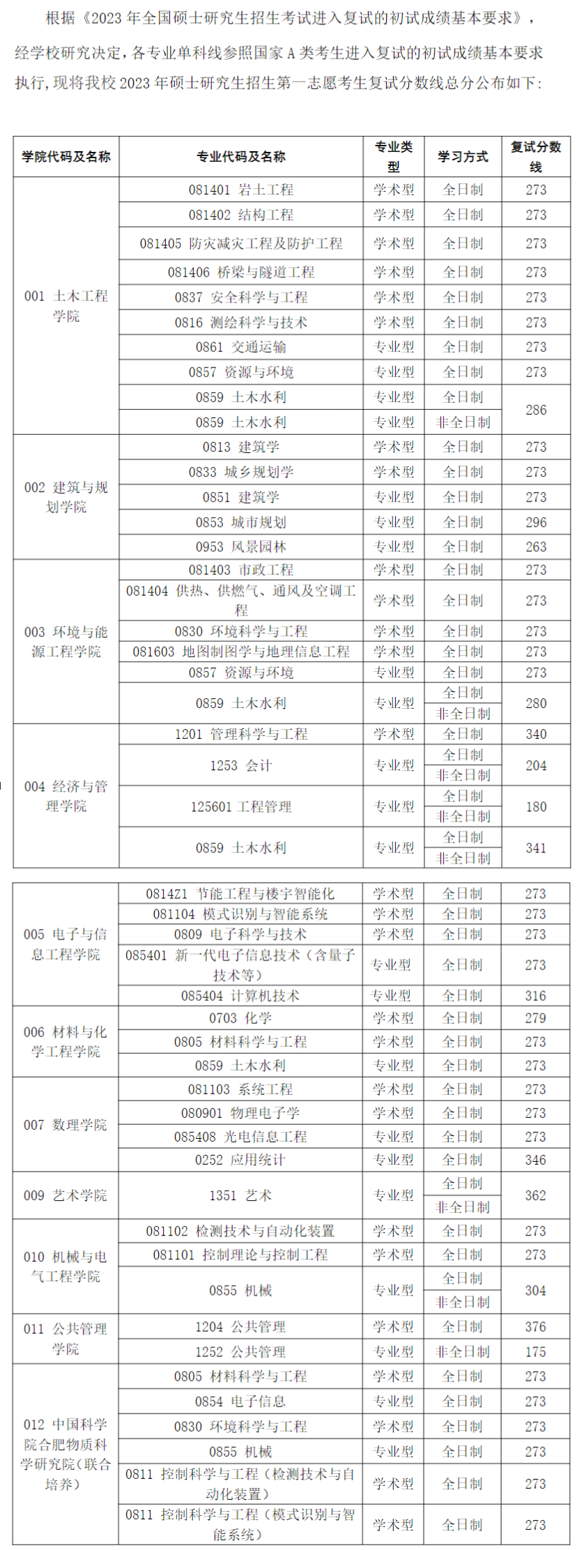2024年安徽建筑大學(xué)研究生分數(shù)線一覽表(含2023年歷年)