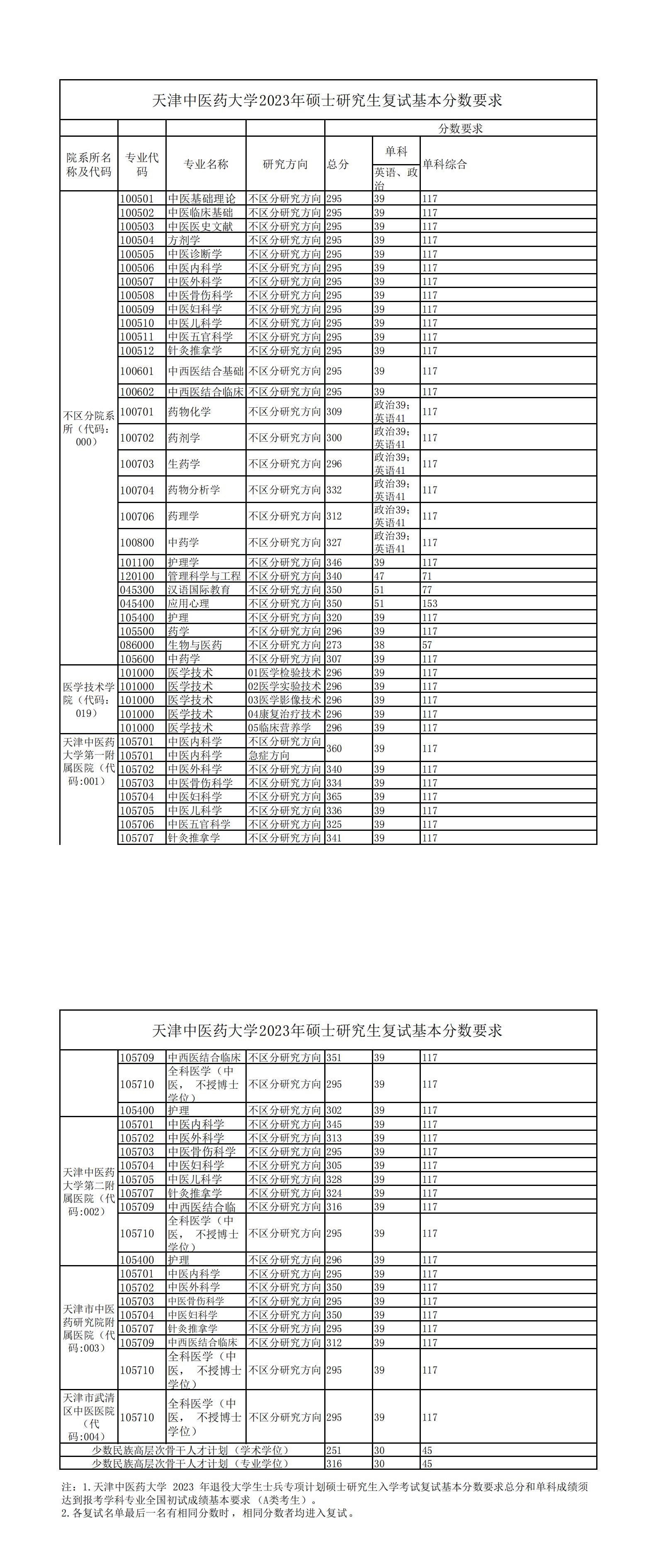 2024年天津中醫(yī)藥大學研究生分數線一覽表(含2023年歷年)