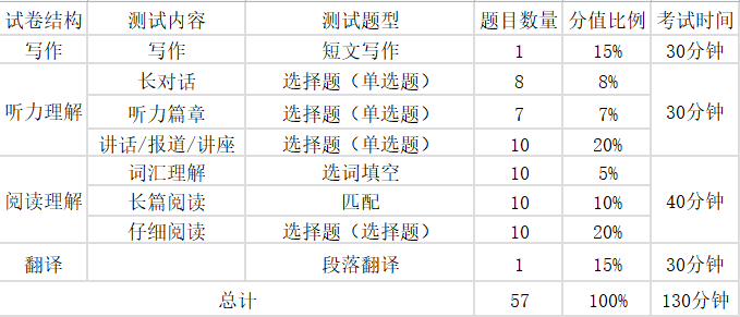2024年上半年英語四六級(jí)考試時(shí)間安排(附四六級(jí)考試報(bào)名官網(wǎng)入口)