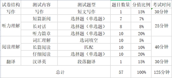 2024年上半年英語四六級(jí)考試時(shí)間安排(附四六級(jí)考試報(bào)名官網(wǎng)入口)