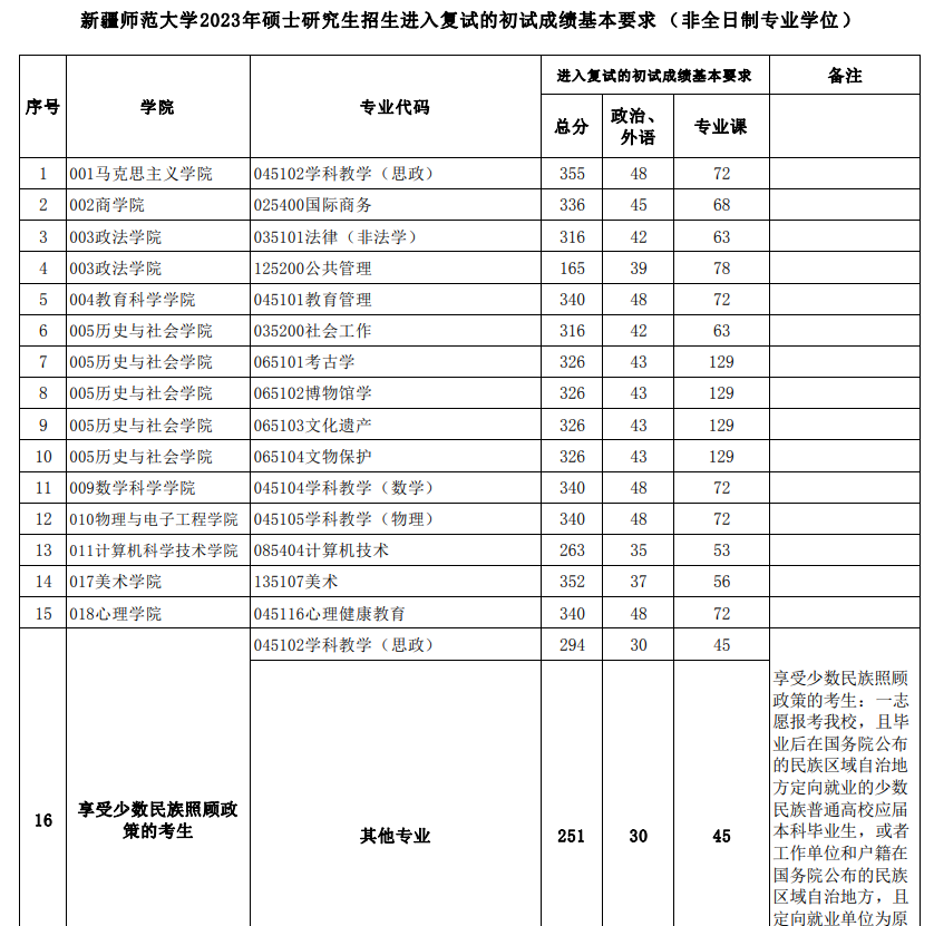 2024年新疆師范大學(xué)研究生分?jǐn)?shù)線一覽表(含2023年歷年)
