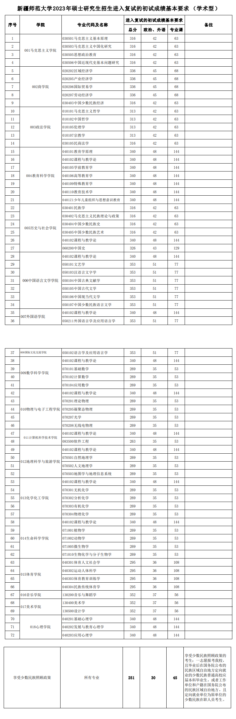 2024年新疆師范大學(xué)研究生分?jǐn)?shù)線一覽表(含2023年歷年)