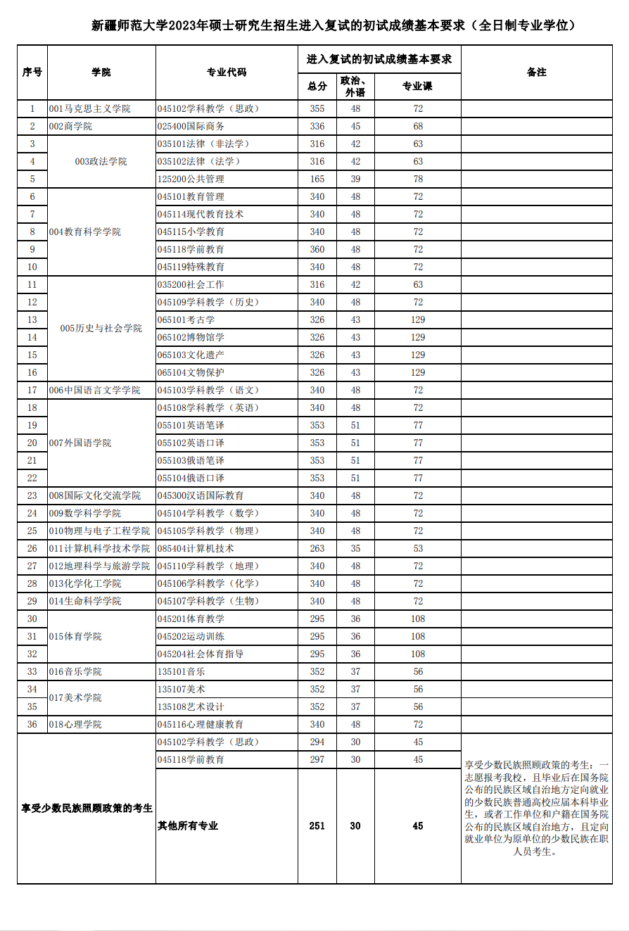 2024年新疆師范大學(xué)研究生分?jǐn)?shù)線一覽表(含2023年歷年)