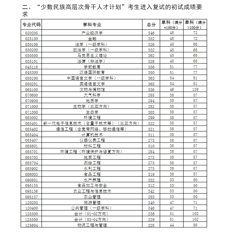 2024年中國海洋大學(xué)研究生分?jǐn)?shù)線一覽表(含2023年歷年)
