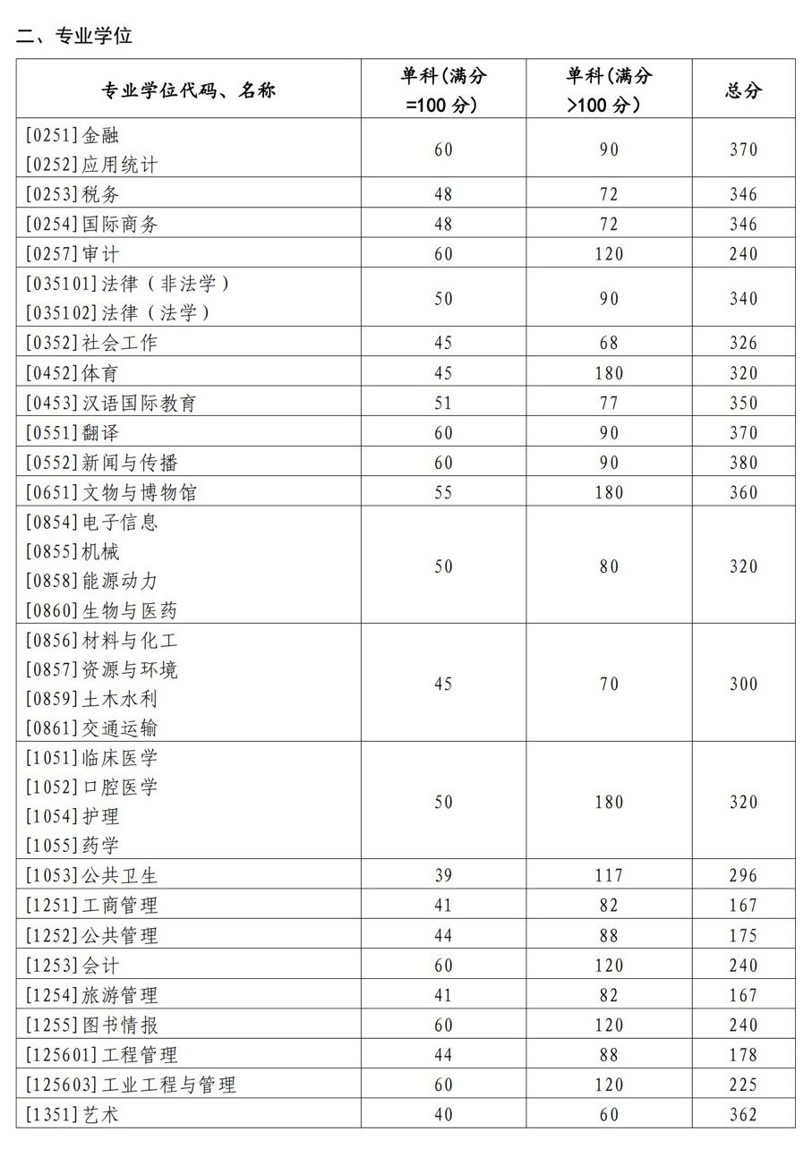 2024年山東大學(xué)研究生分?jǐn)?shù)線一覽表(含2023年歷年)