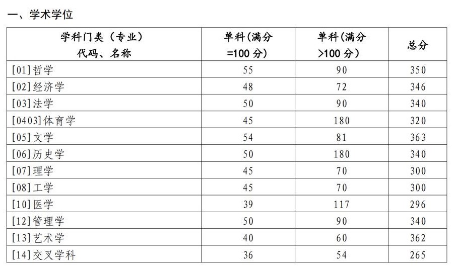 2024年山東大學(xué)研究生分?jǐn)?shù)線一覽表(含2023年歷年)