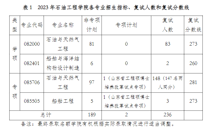 2024年中國(guó)石油大學(xué)(華東)研究生分?jǐn)?shù)線一覽表(含2023年歷年)