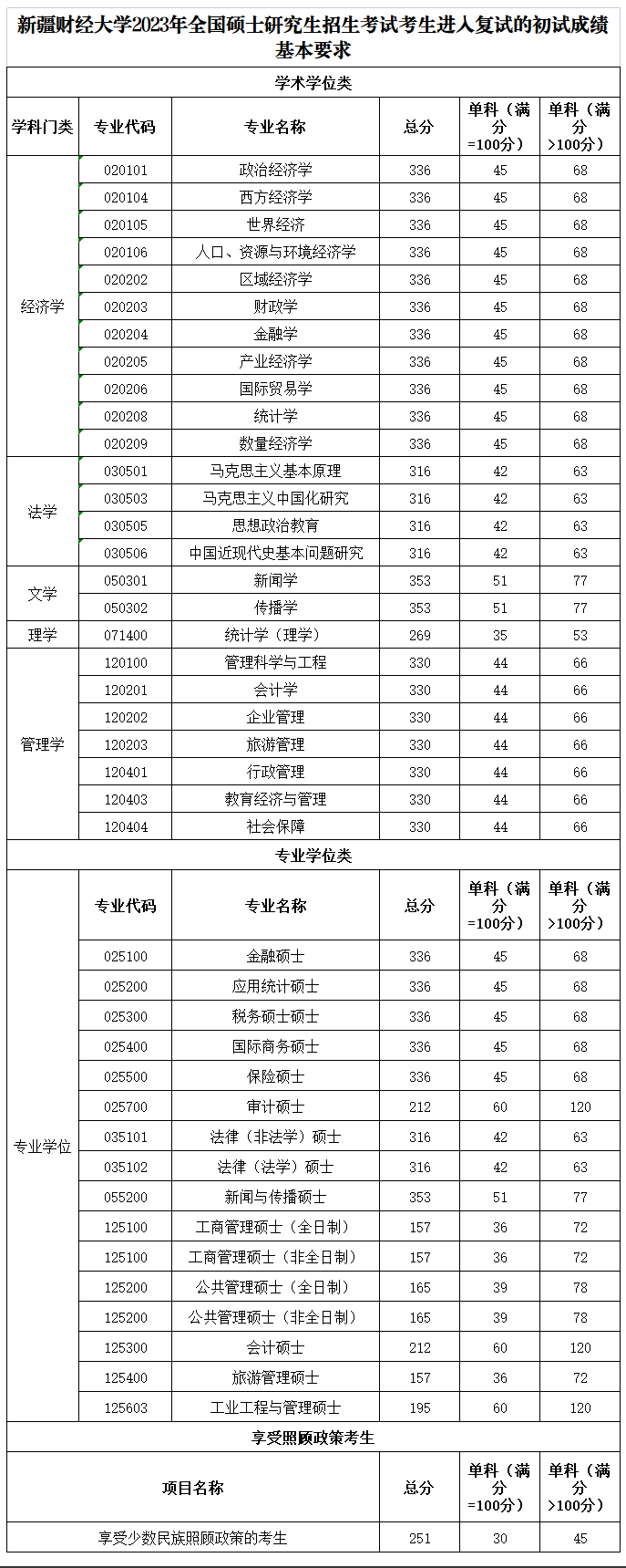 2024年新疆財(cái)經(jīng)大學(xué)研究生分?jǐn)?shù)線一覽表(含2023年歷年)