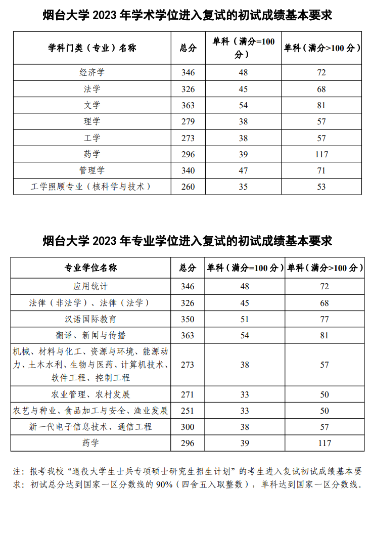 2024年煙臺(tái)大學(xué)研究生分?jǐn)?shù)線一覽表(含2023年歷年)
