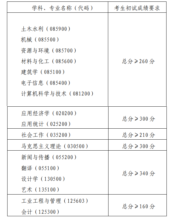 2024年青島理工大學(xué)研究生分?jǐn)?shù)線一覽表(含2023年歷年)