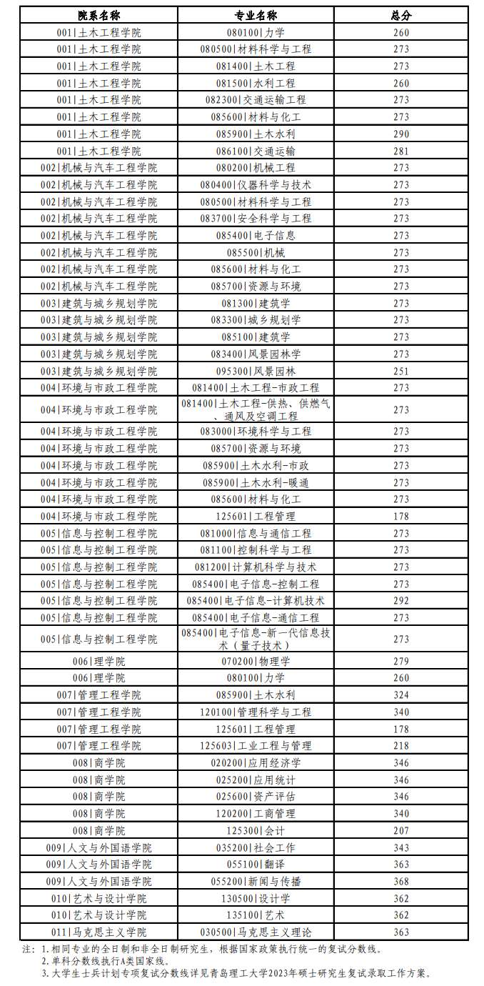 2024年青島理工大學(xué)研究生分?jǐn)?shù)線一覽表(含2023年歷年)