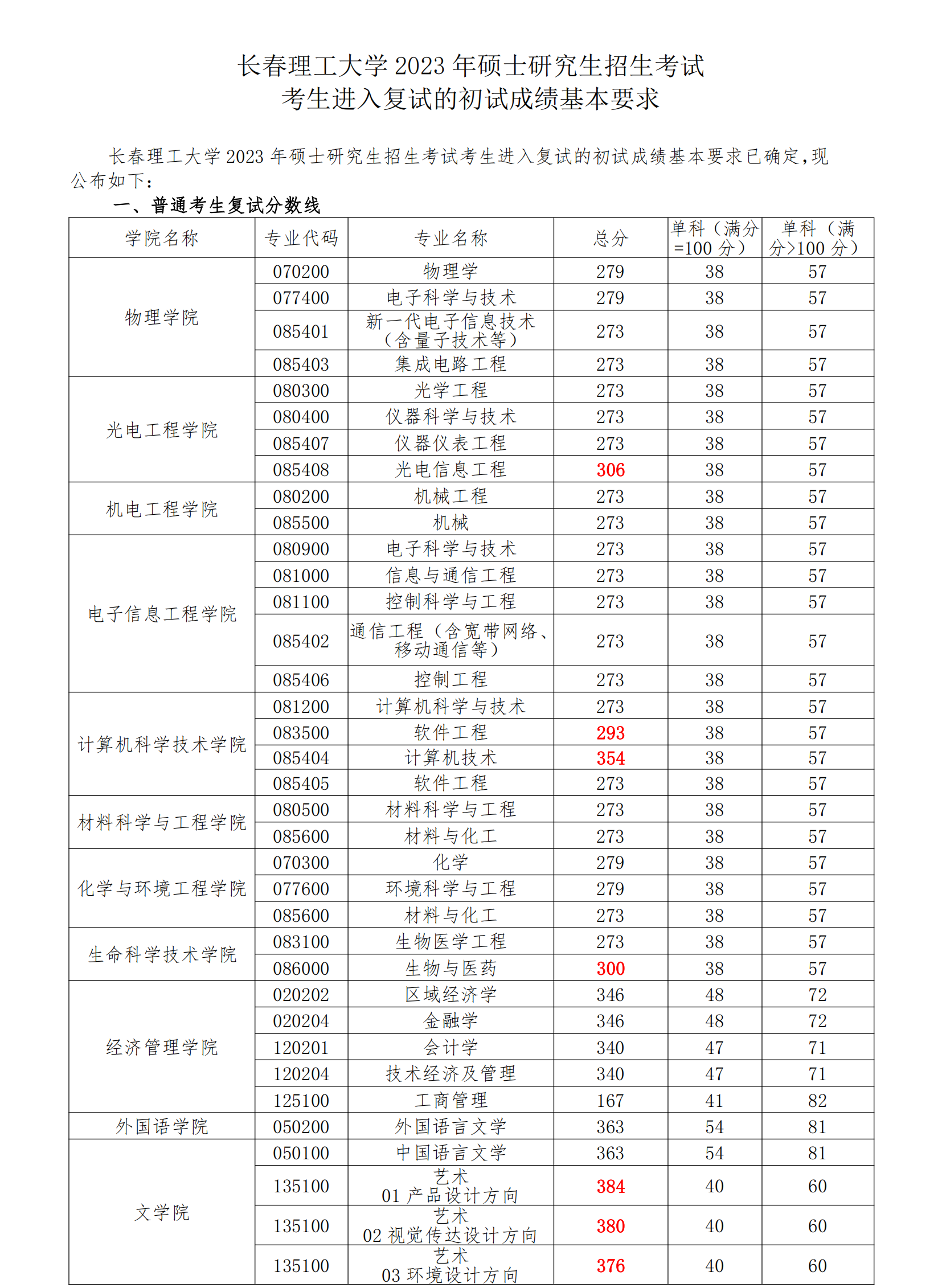 2024年長春理工大學(xué)研究生分?jǐn)?shù)線一覽表(含2023年歷年)