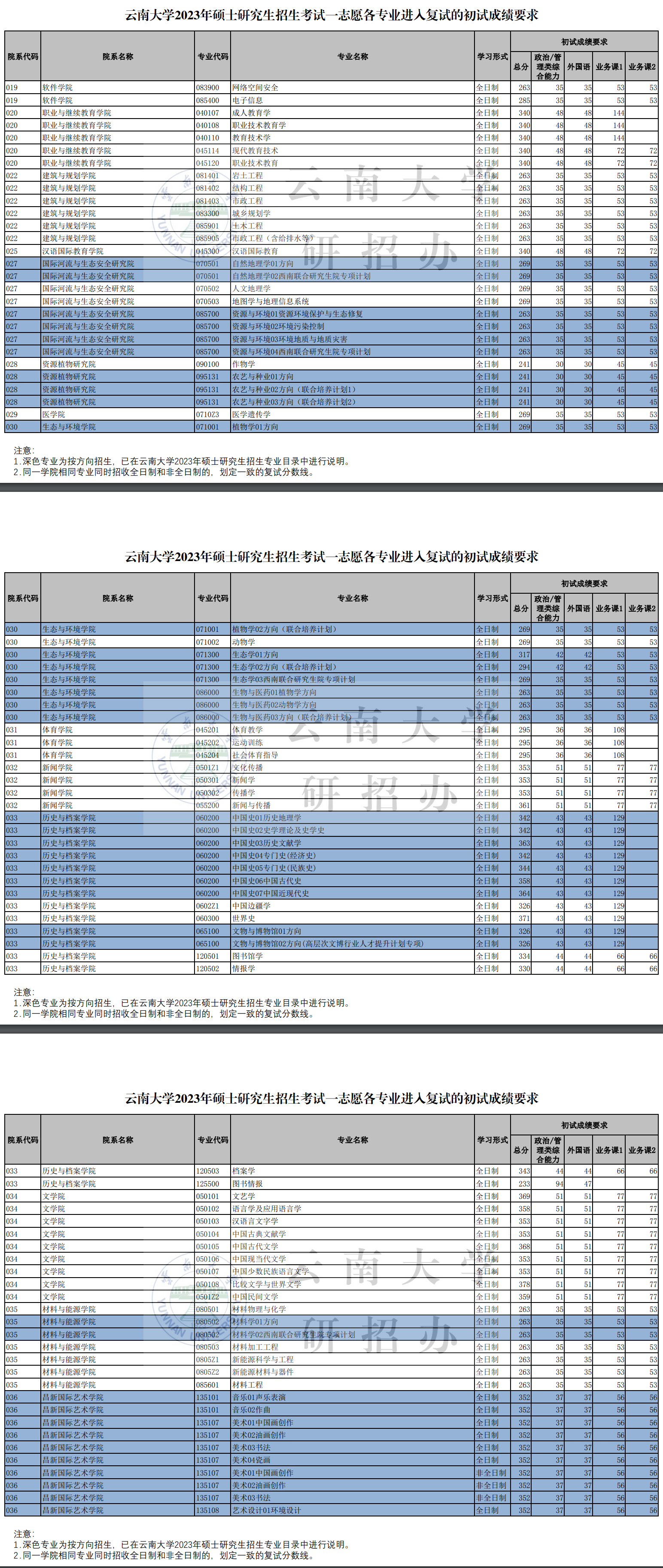 2024年云南大學(xué)研究生分?jǐn)?shù)線一覽表(含2023年歷年)