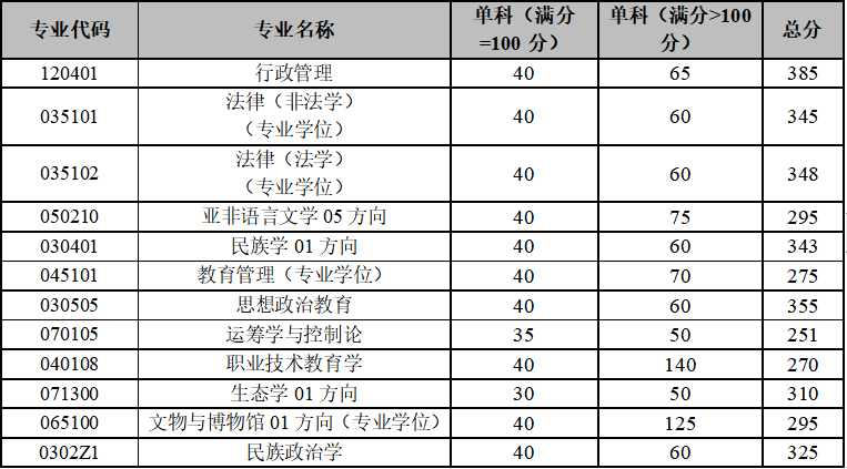 2024年云南大學(xué)研究生分?jǐn)?shù)線一覽表(含2023年歷年)