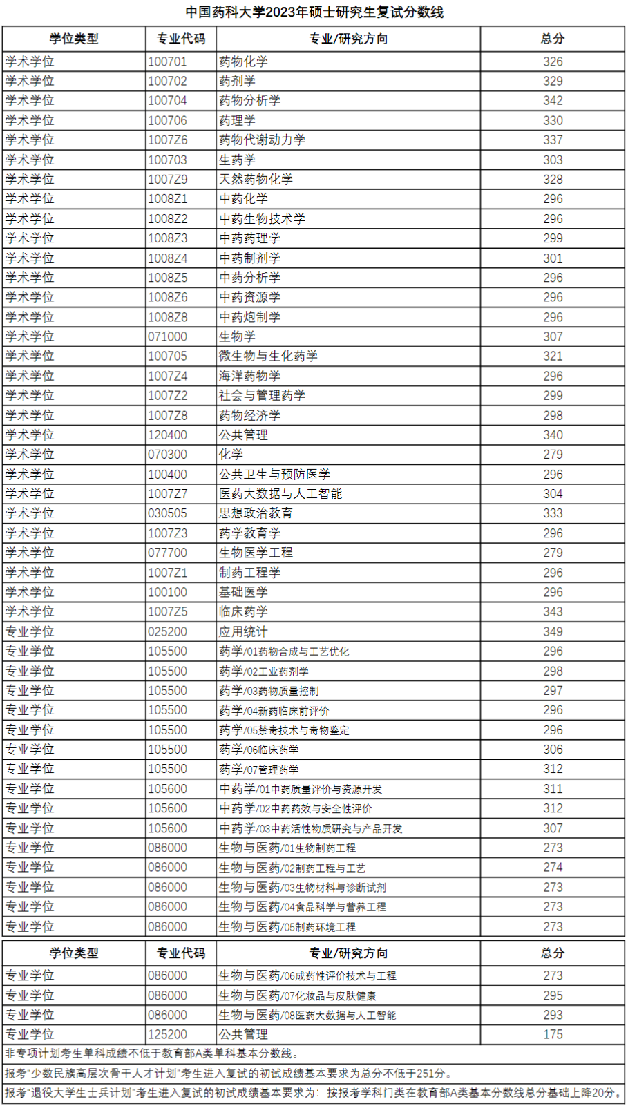 2024年中國(guó)藥科大學(xué)研究生分?jǐn)?shù)線一覽表(含2023年歷年)