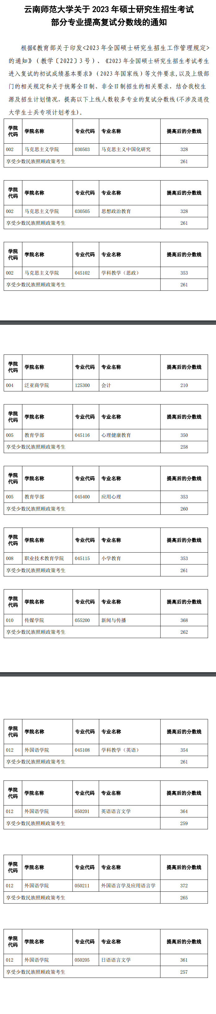 2024年云南師范大學(xué)研究生分?jǐn)?shù)線一覽表(含2023年歷年)