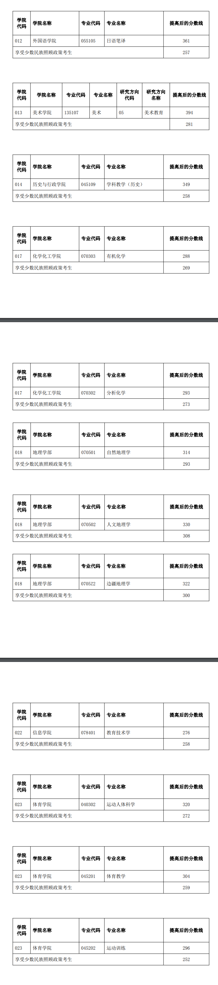 2024年云南師范大學(xué)研究生分?jǐn)?shù)線一覽表(含2023年歷年)